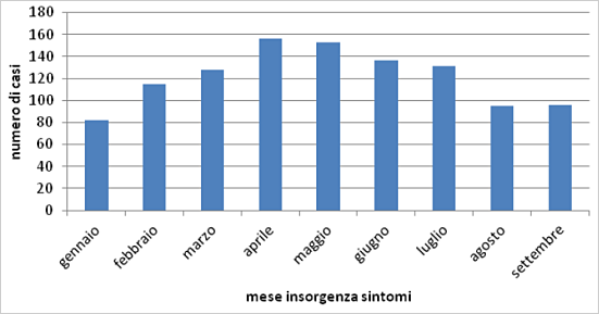 Casi Epatite A - Italia 2013